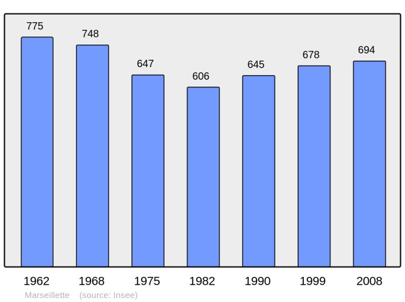 Soubor:Population - Municipality code 11220.png