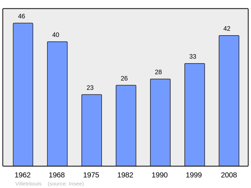 Soubor:Population - Municipality code 11440.png