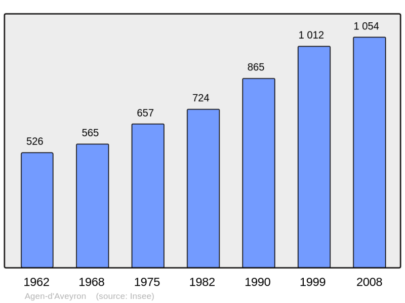 Soubor:Population - Municipality code 12001.png