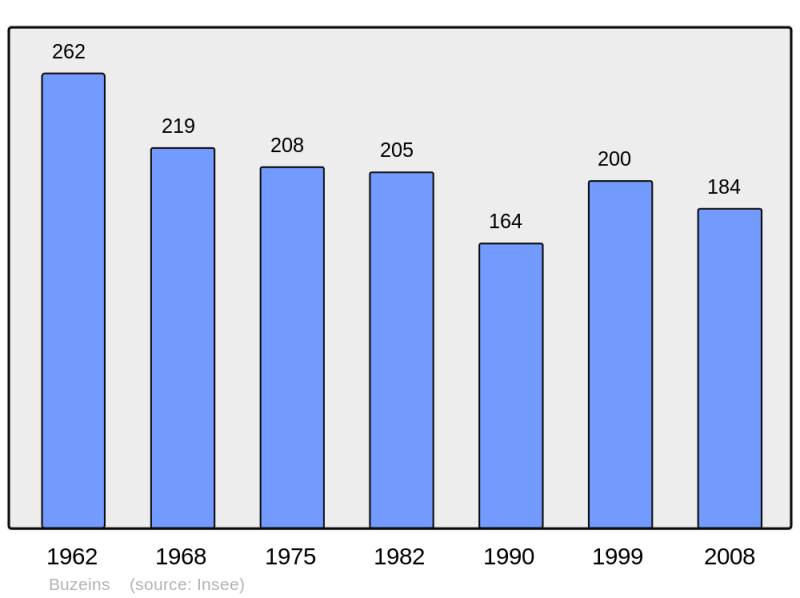 Soubor:Population - Municipality code 12040.png