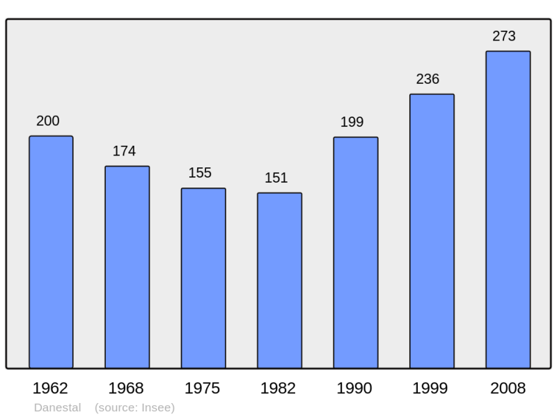 Soubor:Population - Municipality code 14218.png