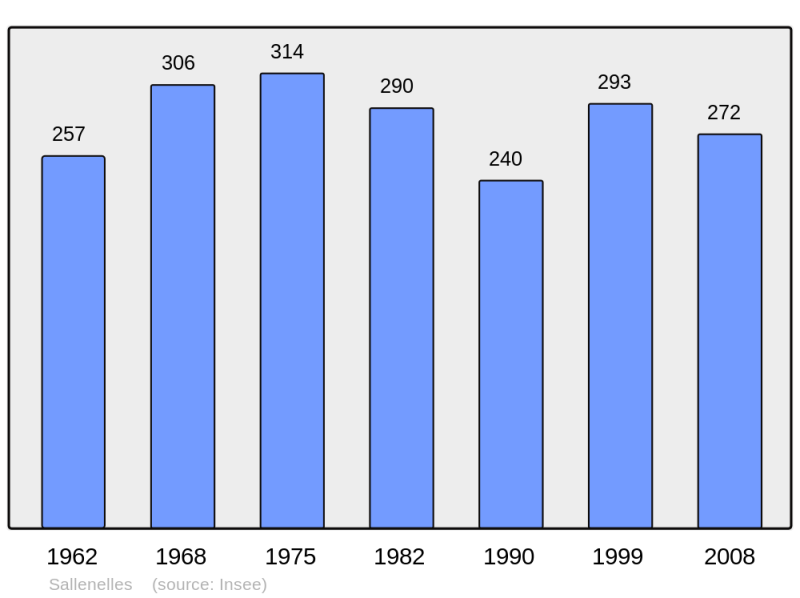 Soubor:Population - Municipality code 14665.png