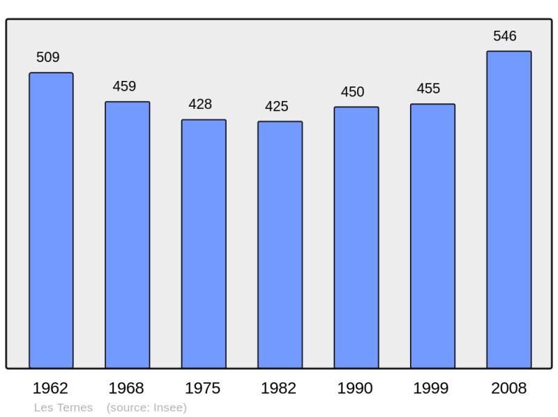 Soubor:Population - Municipality code 15235.png