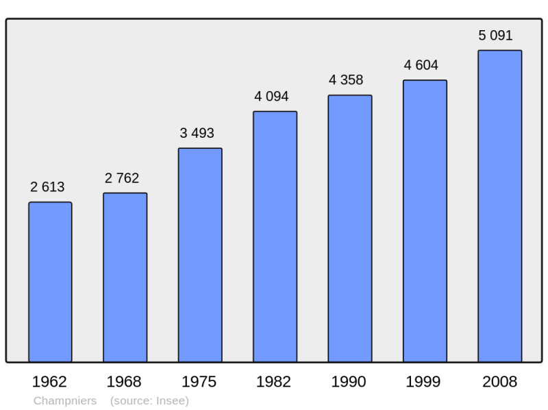 Soubor:Population - Municipality code 16078.png