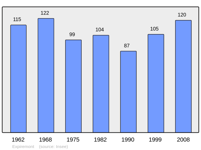 Soubor:Population - Municipality code 17156.png