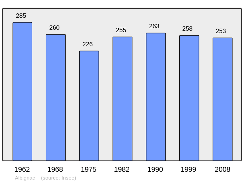 Soubor:Population - Municipality code 19003.png