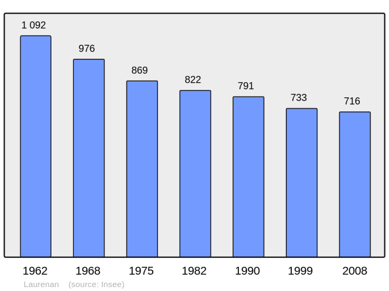 Soubor:Population - Municipality code 22122.png