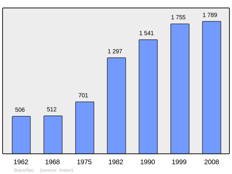 Soubor:Population - Municipality code 24026.png