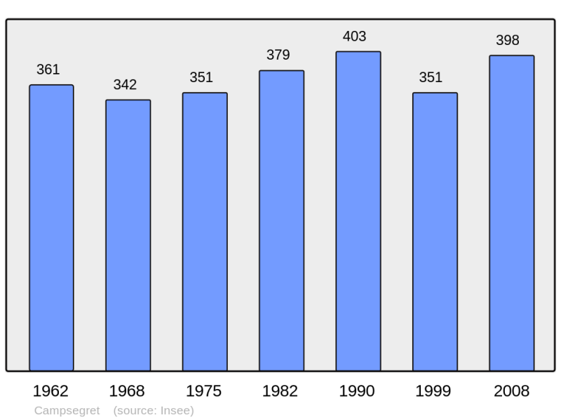 Soubor:Population - Municipality code 24077.png