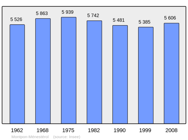 Soubor:Population - Municipality code 24294.png