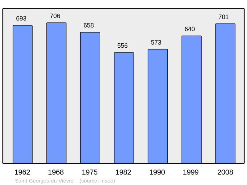 Soubor:Population - Municipality code 27542.png