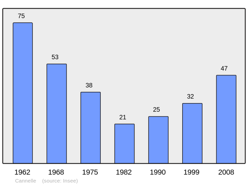 Soubor:Population - Municipality code 2A060.png