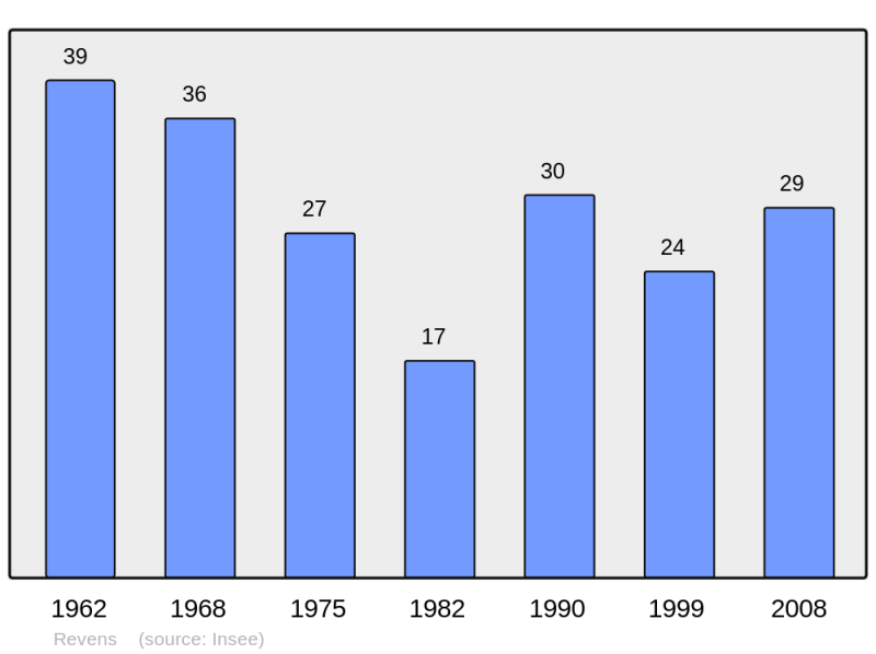 Soubor:Population - Municipality code 30213.png