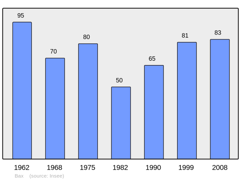 Soubor:Population - Municipality code 31047.png