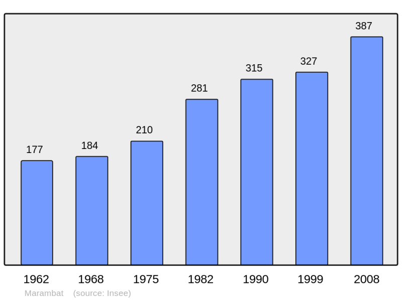 Soubor:Population - Municipality code 32231.png