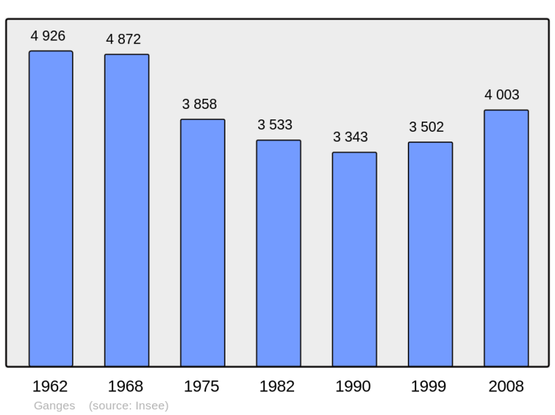 Soubor:Population - Municipality code 34111.png