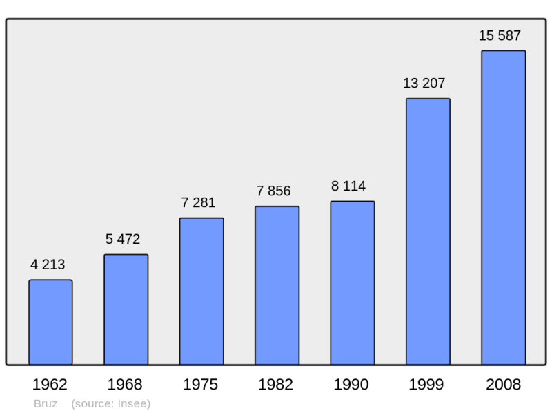 Soubor:Population - Municipality code 35047.png