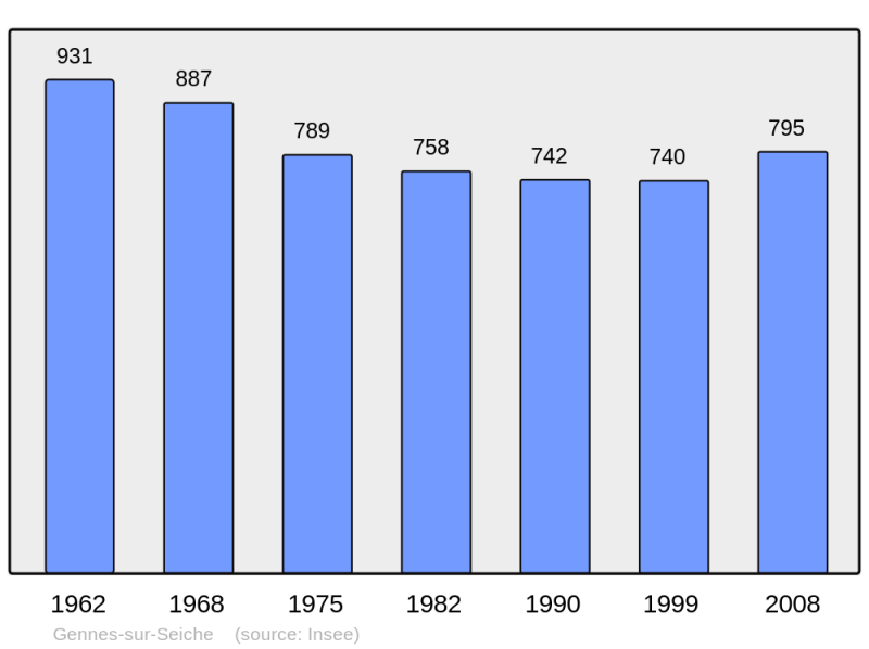 Soubor:Population - Municipality code 35119.png