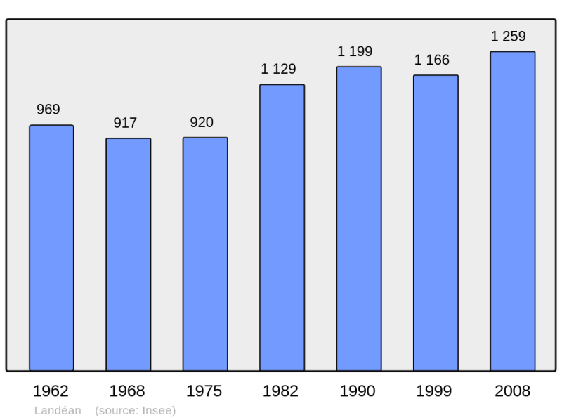 Soubor:Population - Municipality code 35142.png