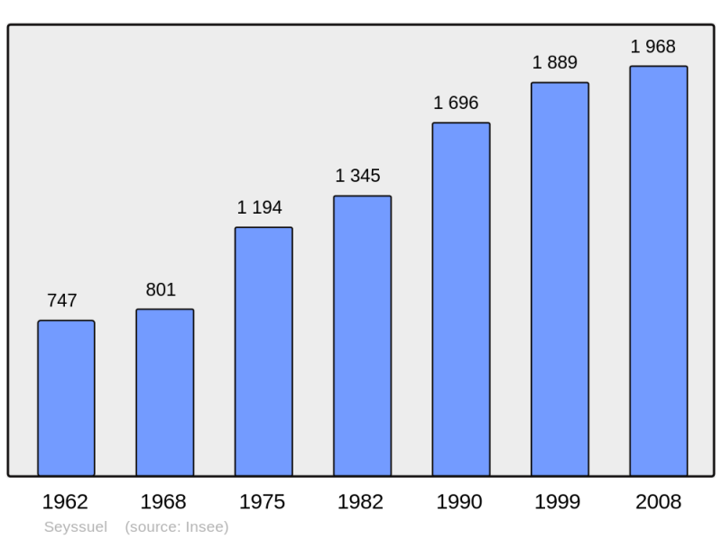 Soubor:Population - Municipality code 38487.png