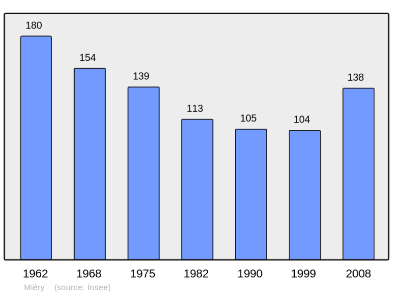 Soubor:Population - Municipality code 39330.png