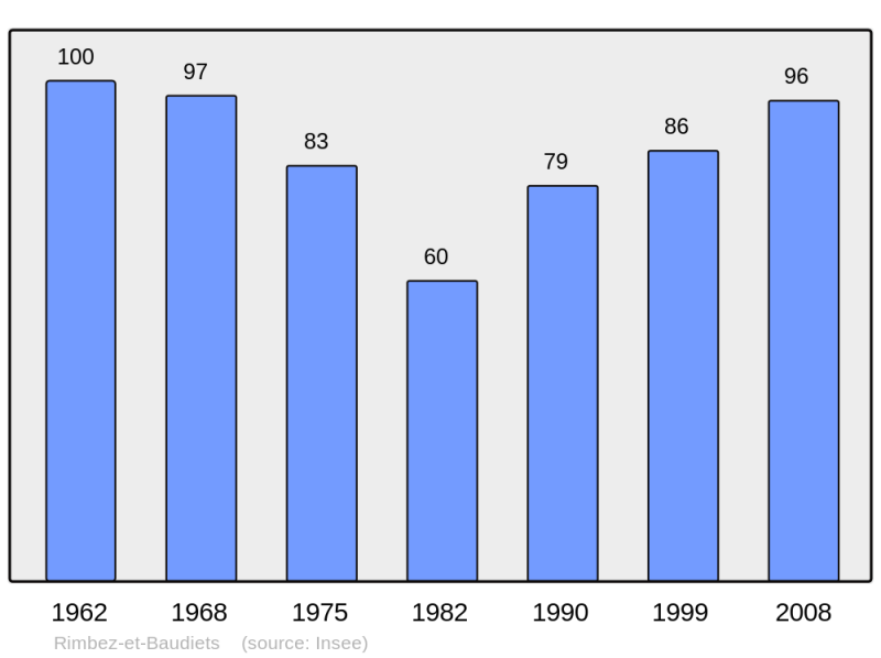 Soubor:Population - Municipality code 40242.png