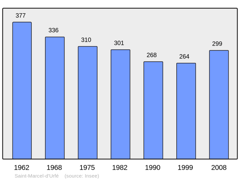 Soubor:Population - Municipality code 42255.png