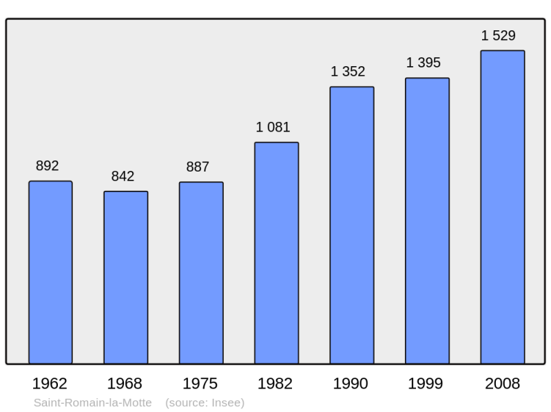 Soubor:Population - Municipality code 42284.png