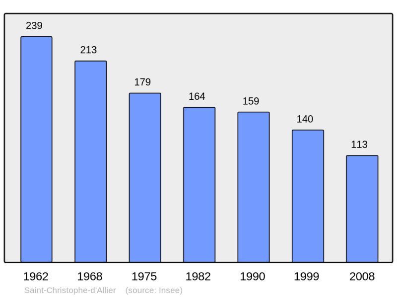 Soubor:Population - Municipality code 43173.png