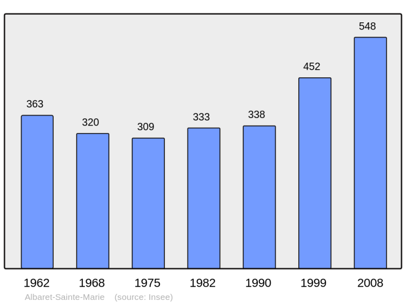 Soubor:Population - Municipality code 48002.png