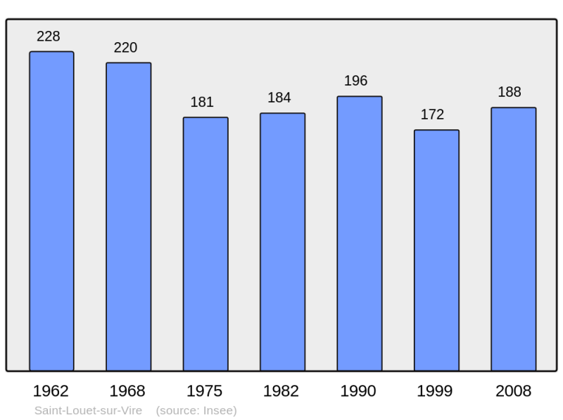 Soubor:Population - Municipality code 50504.png