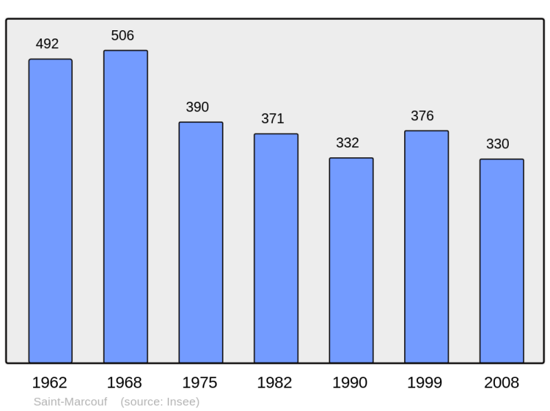 Soubor:Population - Municipality code 50507.png