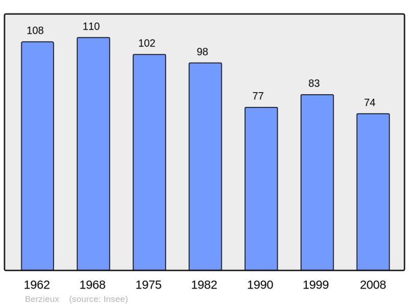 Soubor:Population - Municipality code 51053.png
