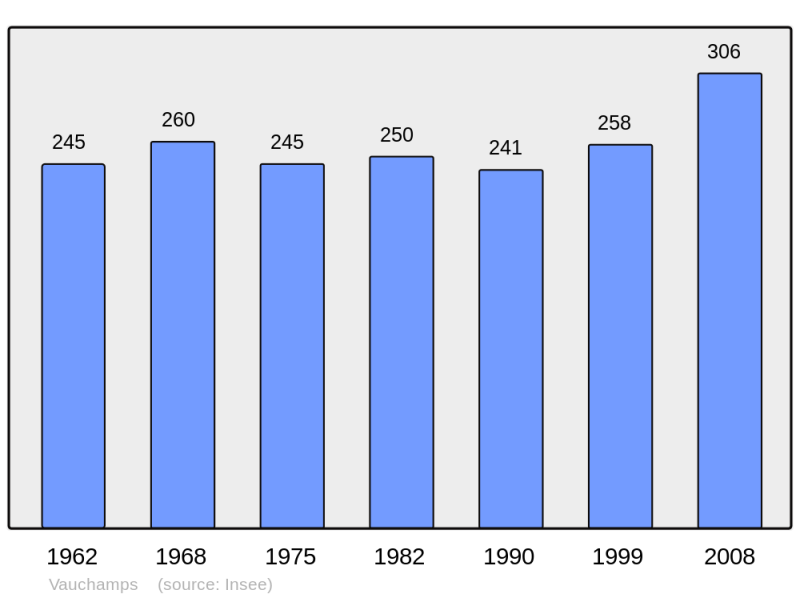 Soubor:Population - Municipality code 51596.png