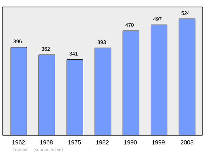 Soubor:Population - Municipality code 54534.png