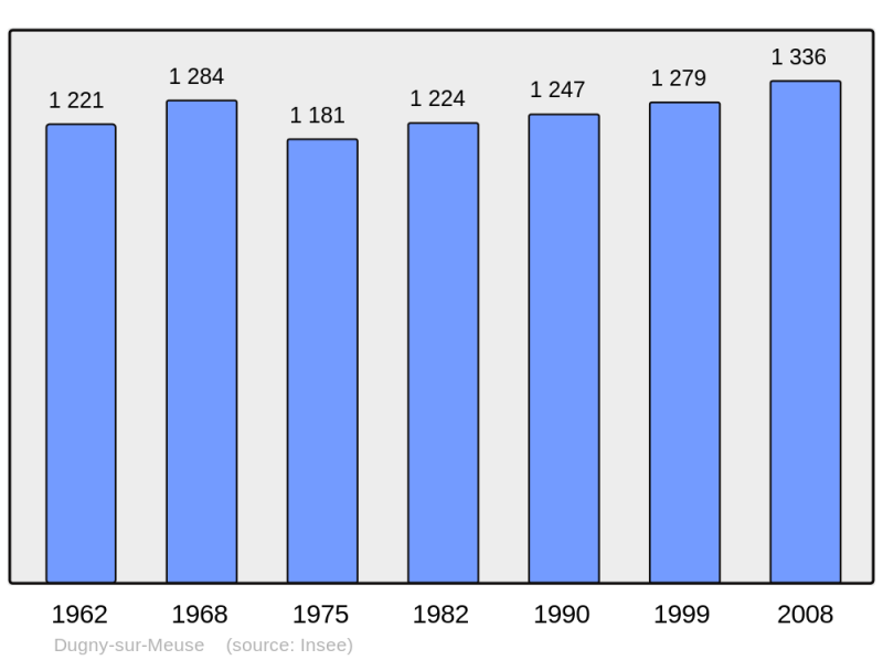 Soubor:Population - Municipality code 55166.png