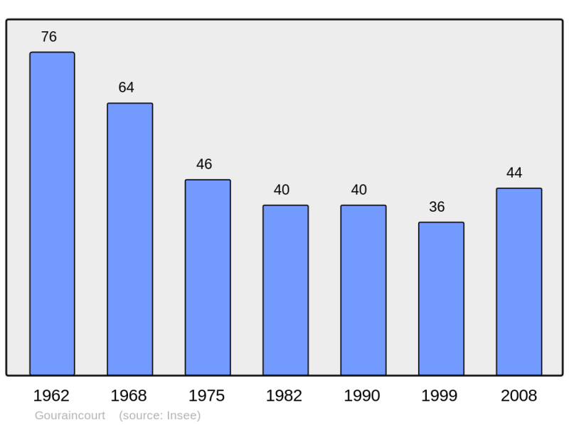 Soubor:Population - Municipality code 55216.png