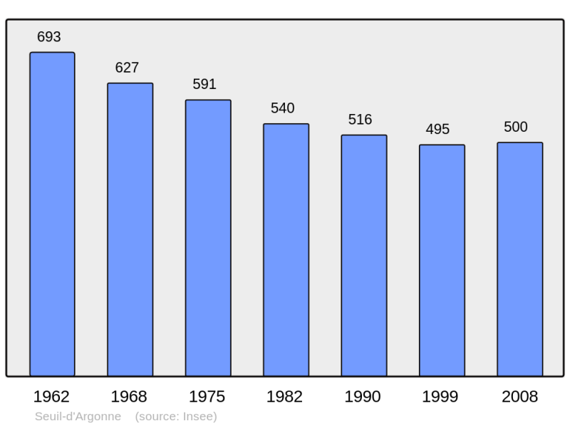 Soubor:Population - Municipality code 55517.png