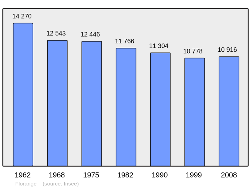 Soubor:Population - Municipality code 57221.png