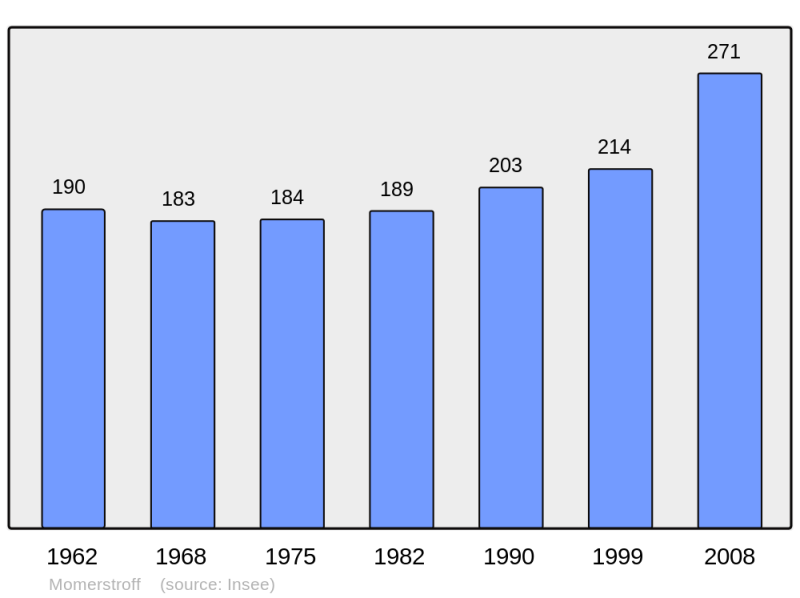 Soubor:Population - Municipality code 57471.png