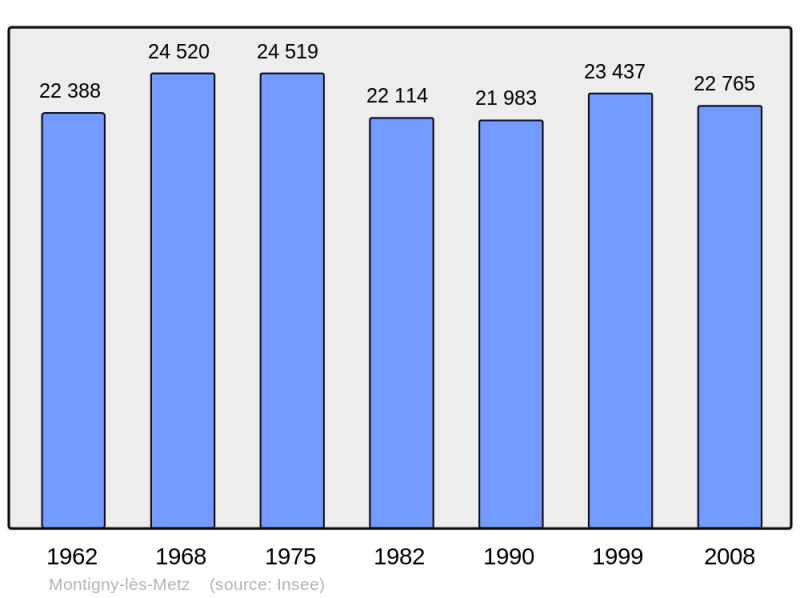 Soubor:Population - Municipality code 57480.png