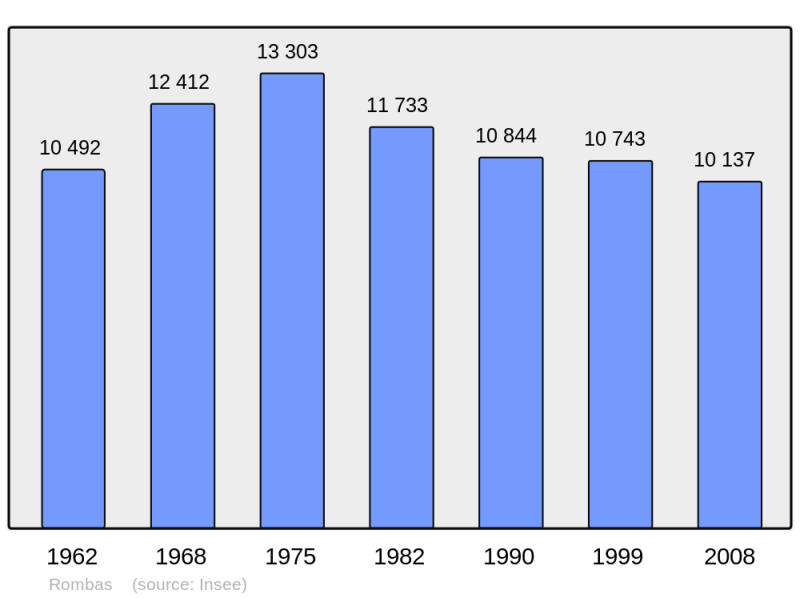 Soubor:Population - Municipality code 57591.png