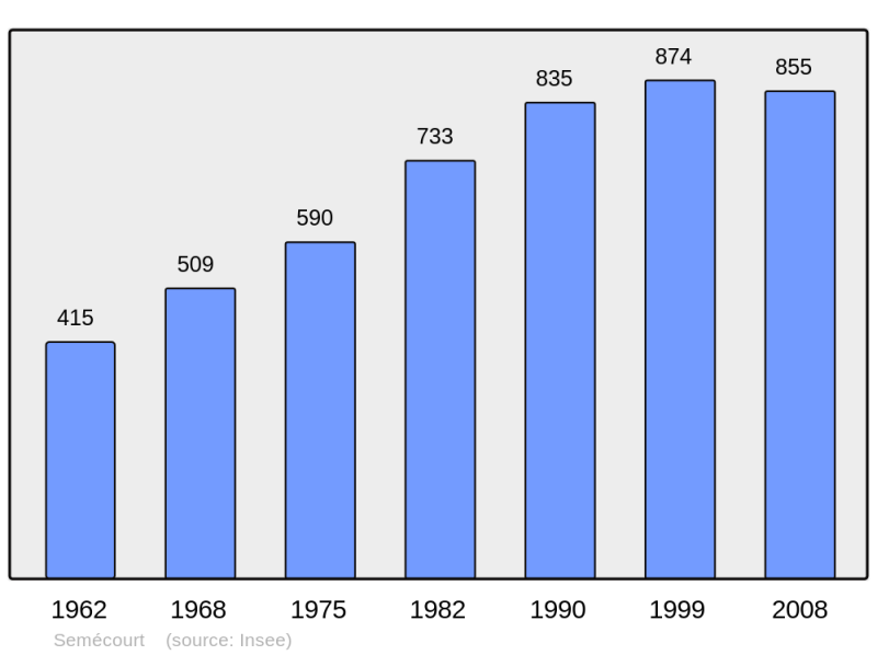 Soubor:Population - Municipality code 57645.png