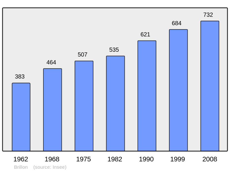 Soubor:Population - Municipality code 59109.png