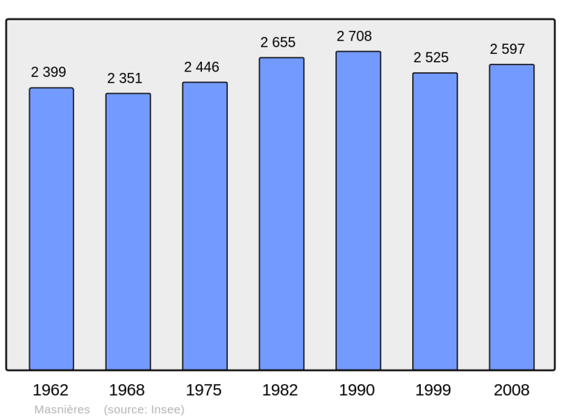 Soubor:Population - Municipality code 59389.png
