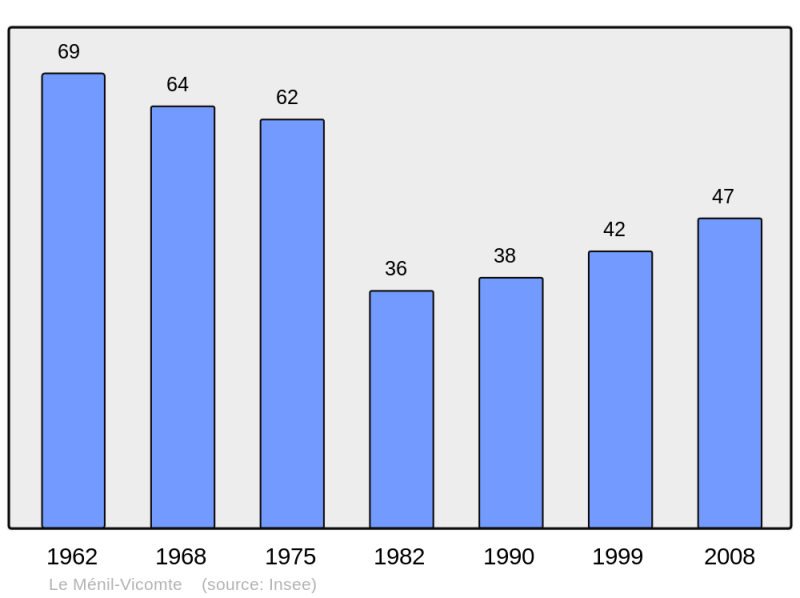 Soubor:Population - Municipality code 61272.png