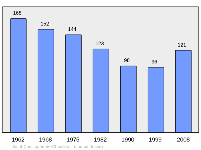 Soubor:Population - Municipality code 61374.png