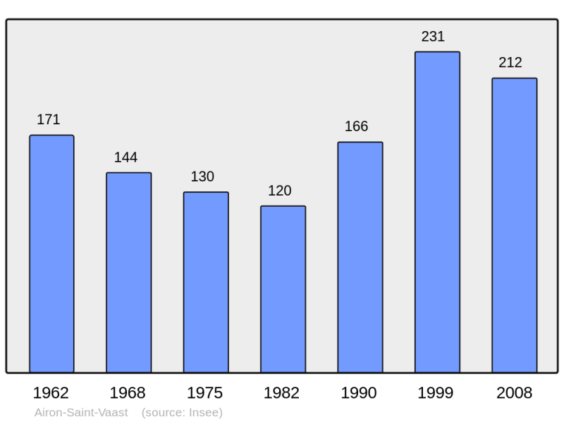 Soubor:Population - Municipality code 62016.png