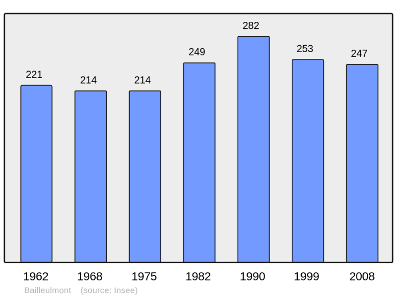 Soubor:Population - Municipality code 62072.png