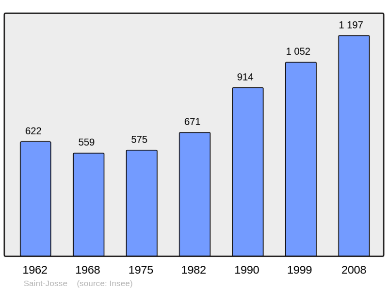 Soubor:Population - Municipality code 62752.png